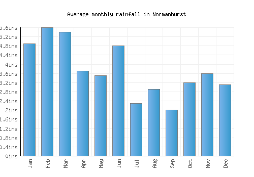 Normanhurst monthly rainfall chart (inches)