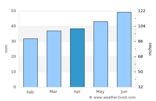 Nørre Alslev average rain in April