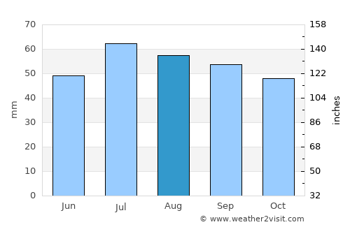Nørre Alslev average rain in August