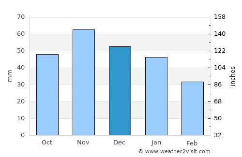 Nørre Alslev average rain in December