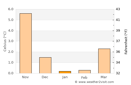 Nørre Alslev average temperature in January