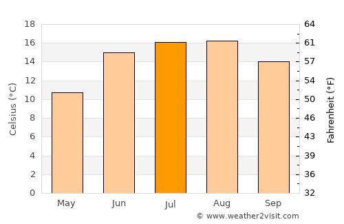 Nørre Alslev average temperature in July