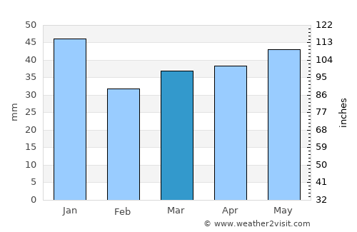 Nørre Alslev average rain in March