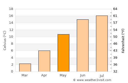 Nørre Alslev average temperature in May
