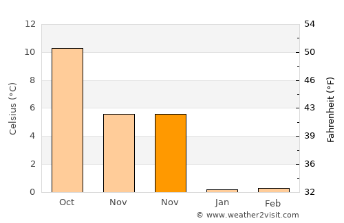 Nørre Alslev average temperature in November