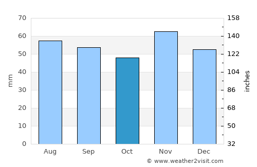 Nørre Alslev average rain in October