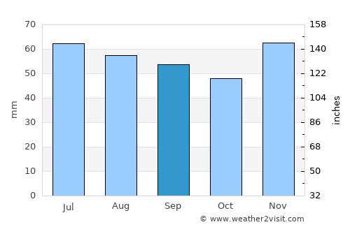 Nørre Alslev average rain in September