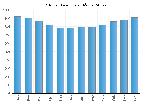 Nørre Alslev relative humidity averages