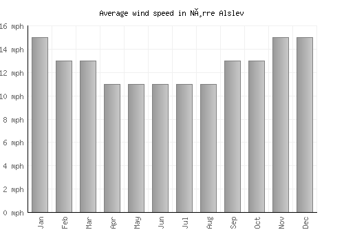 Nørre Alslev average winspeed by month (mph)