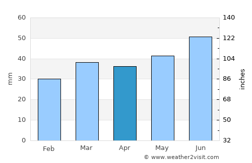 Nørre Hvalsø average rain in April