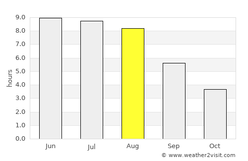 Nørre Hvalsø average rain in August
