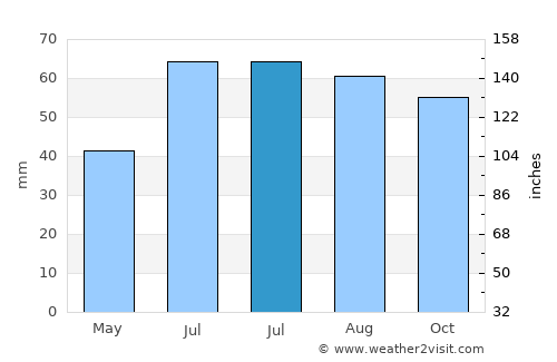 Nørre Hvalsø average rain in July