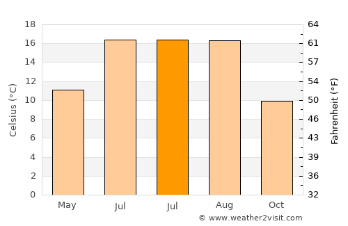 Nørre Hvalsø average temperature in July