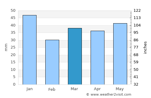 Nørre Hvalsø average rain in March
