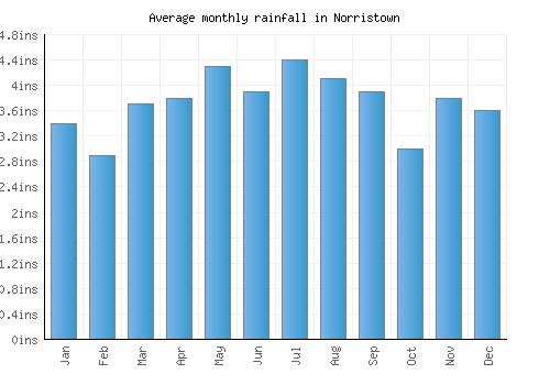 Norristown monthly rainfall chart (inches)