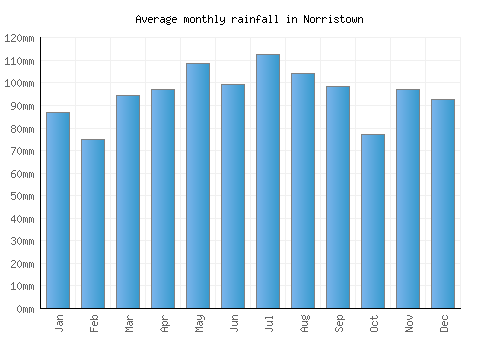 Norristown monthly rainfall chart (mm)