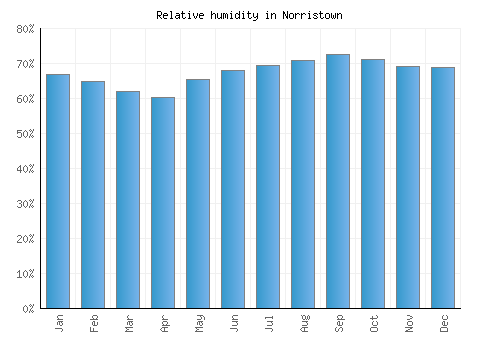 Norristown relative humidity averages