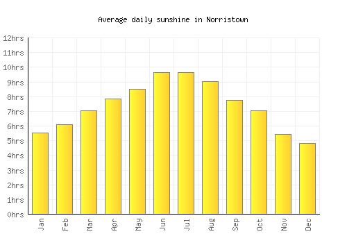 Norristown average daily sunshine chart