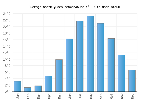 Norristown average sea temperature chart (Celsius)