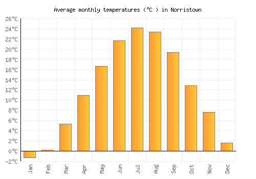 Norristown average temperature chart (Celsius)