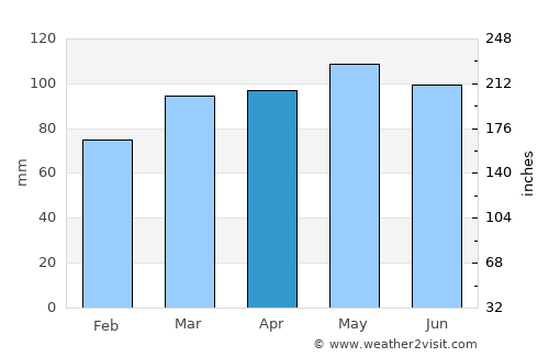 Norristown average rain in April