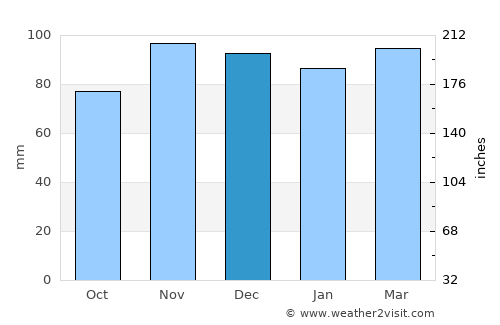 Norristown average rain in December