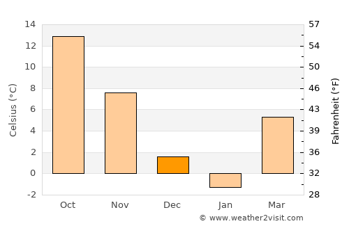 Norristown average temperature in December