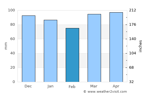 Norristown average rain in February
