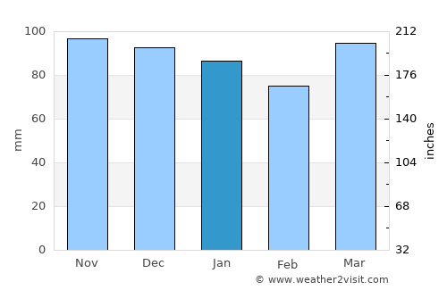 Norristown average rain in January