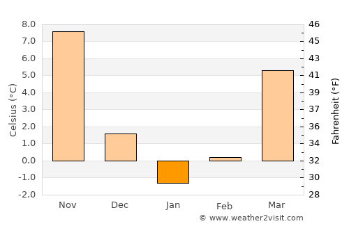 Norristown average temperature in January