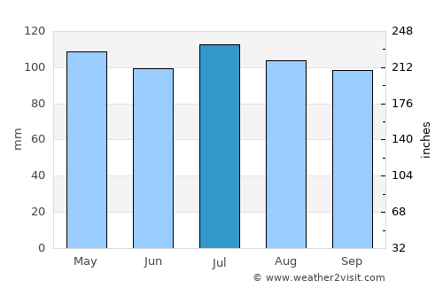 Norristown average rain in July