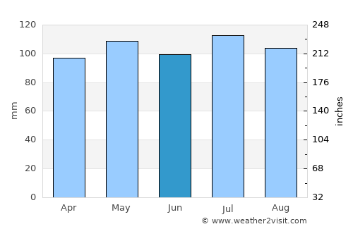 Norristown average rain in June