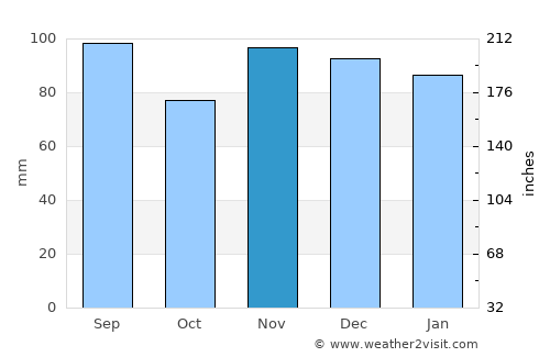 Norristown average rain in November