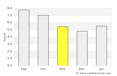 Norristown average rain in November