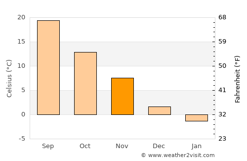 Norristown average temperature in November
