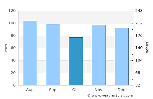 Norristown average rain in October