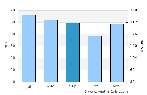 Norristown average rain in September