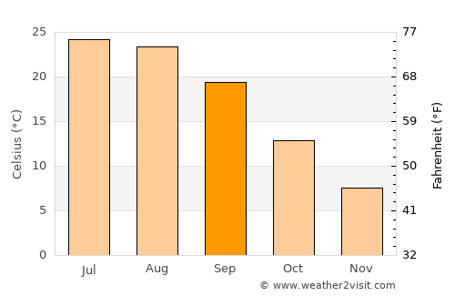 Norristown average temperature in September