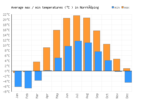 Norrköping average minimum / maximum temperatures (Celsius)