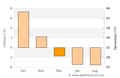 Norrköping average temperature in December