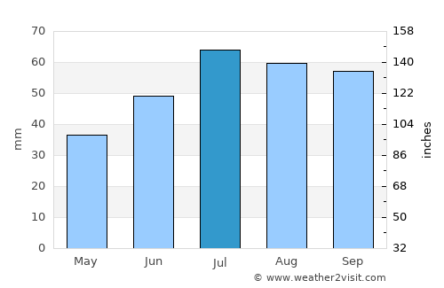 Norrköping average rain in July