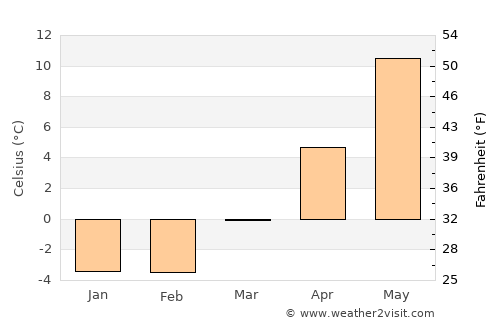 Norrköping average temperature in March