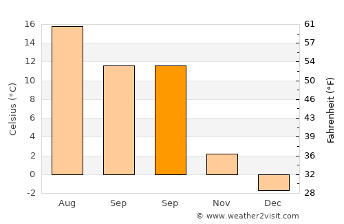 Norrköping average temperature in September