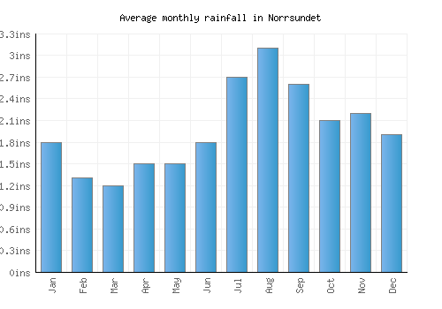 Norrsundet monthly rainfall chart (inches)