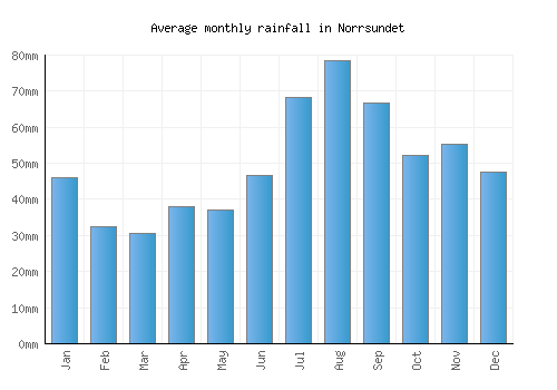 Norrsundet monthly rainfall chart (mm)