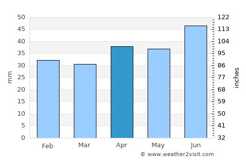 Norrsundet average rain in April