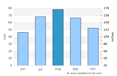 Norrsundet average rain in August