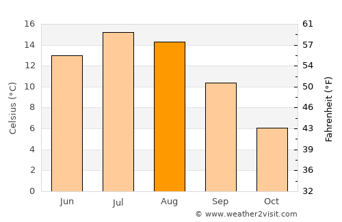 Norrsundet average temperature in August