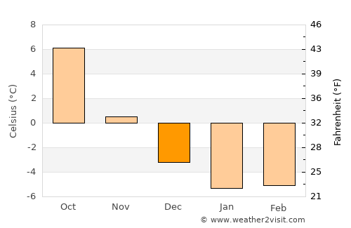 Norrsundet average temperature in December