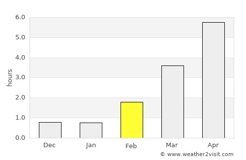 Norrsundet average rain in February